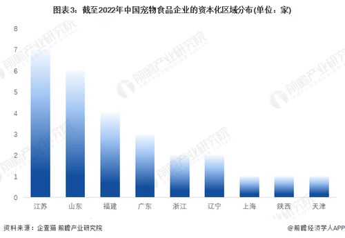 收藏 2022年中國寵物食品企業(yè)大數(shù)據(jù)競(jìng)爭(zhēng)格局 附企業(yè)分布 風(fēng)險(xiǎn)分布 投融資集中度等